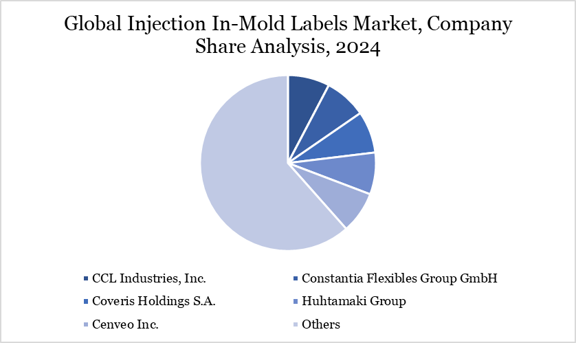 Injection In-Mold Labels Market Company Share Analysis