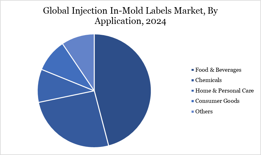 Injection In-Mold Labels Market, By Application