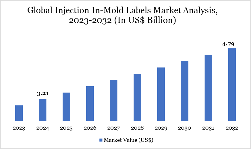 Injection In-Mold Labels Market 2023-2032