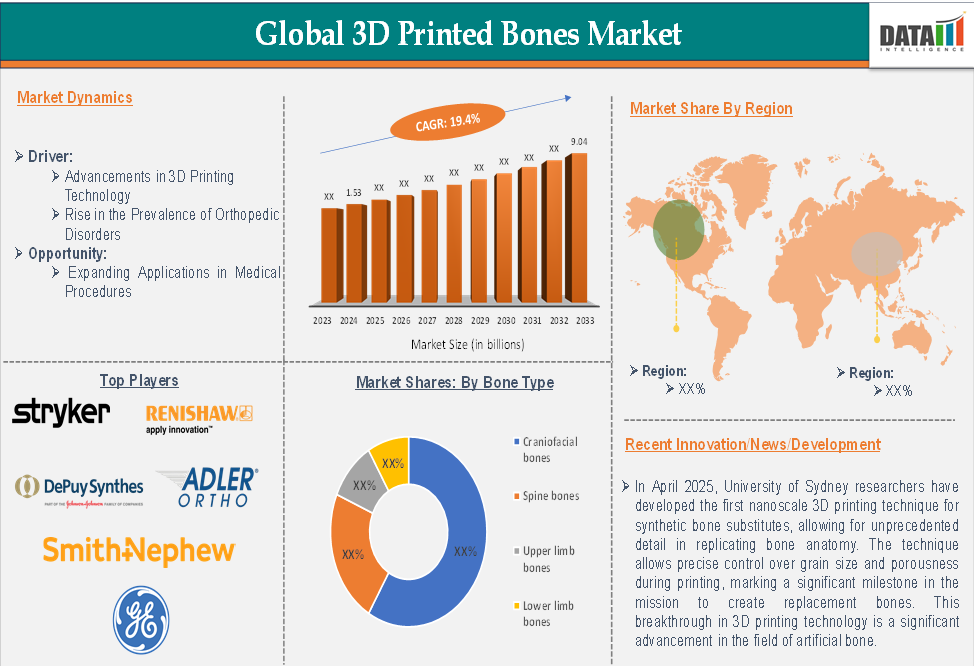 global 3D printed bones market executive summary