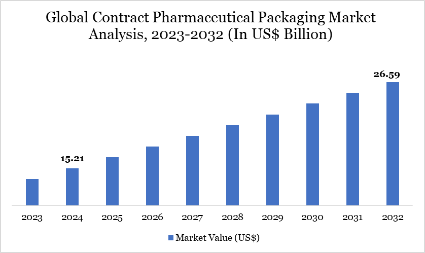 Contract Pharmaceutical Packaging Market 2025