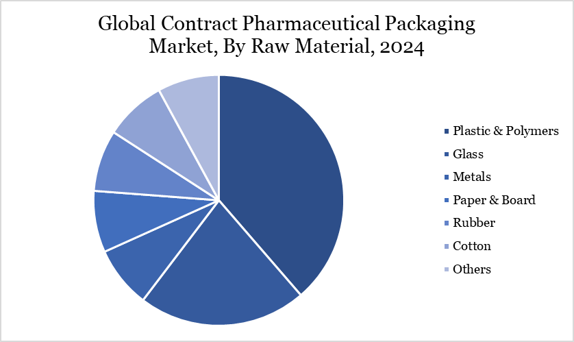 Contract Pharmaceutical Packaging Market, By Raw Material