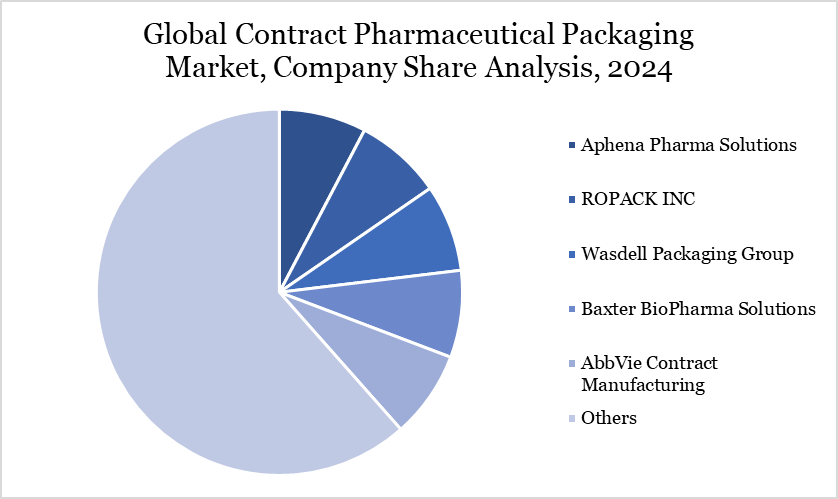 Contract Pharmaceutical Packaging Market Company Share Analysis