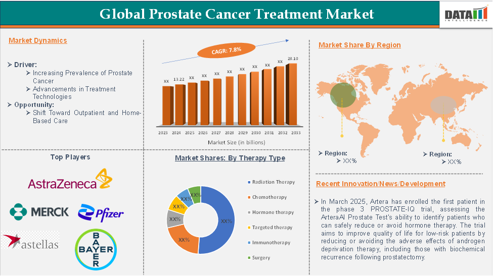 Prostate Cancer Treatment Market 2025