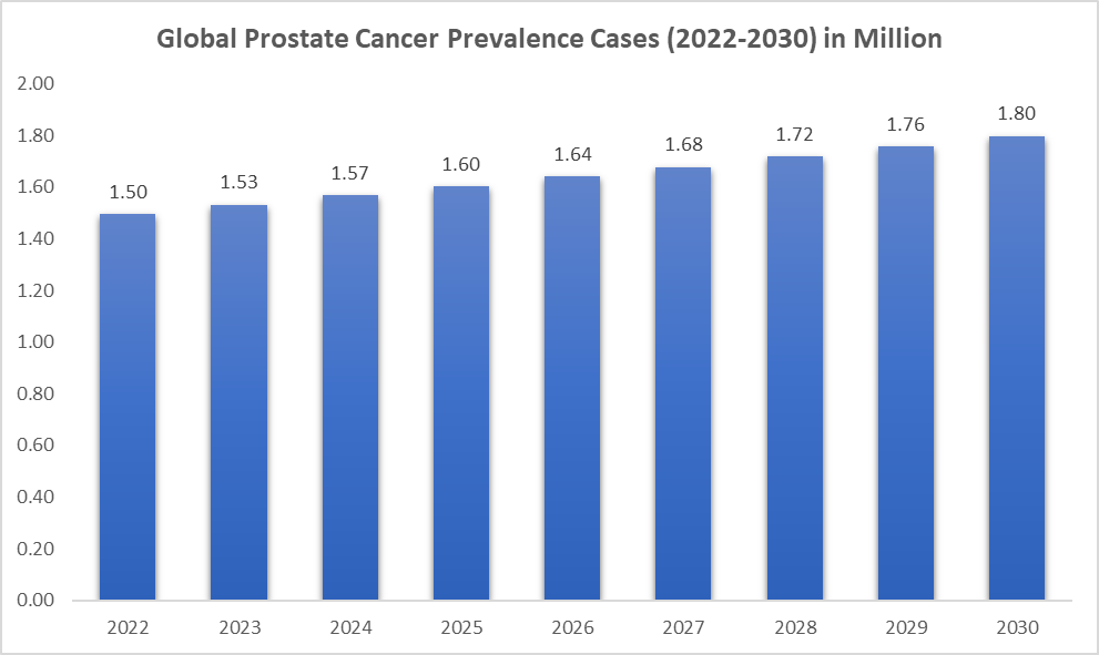 Prostate Cancer Prevalence Cases