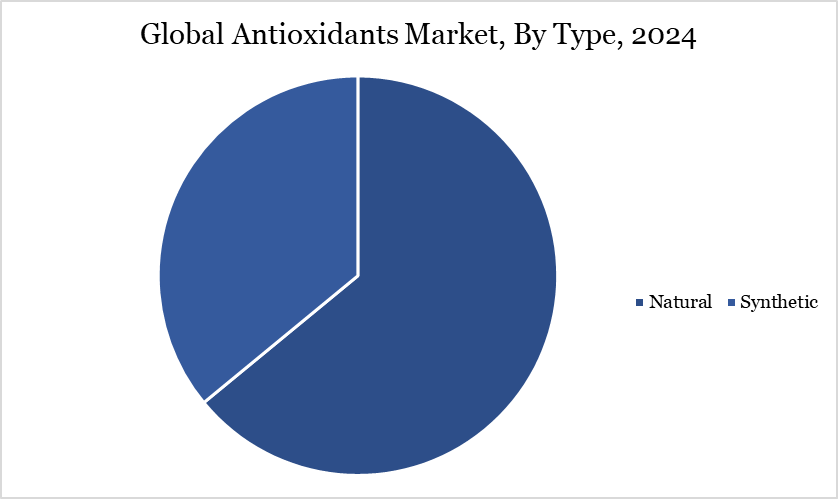 antioxidants market, by type