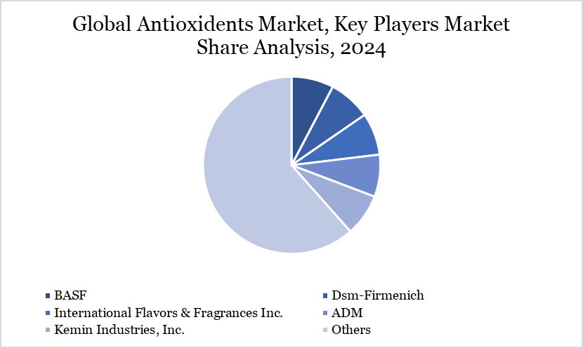 Antioxidants Market Key Players