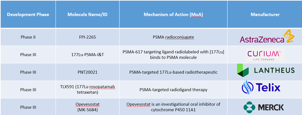 Prostate Cancer Treatment Market - Pipeline Analysis
