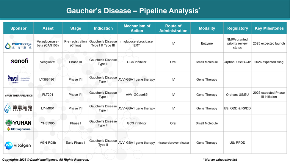 Gaucher’s Disease - Pipeline Analysis