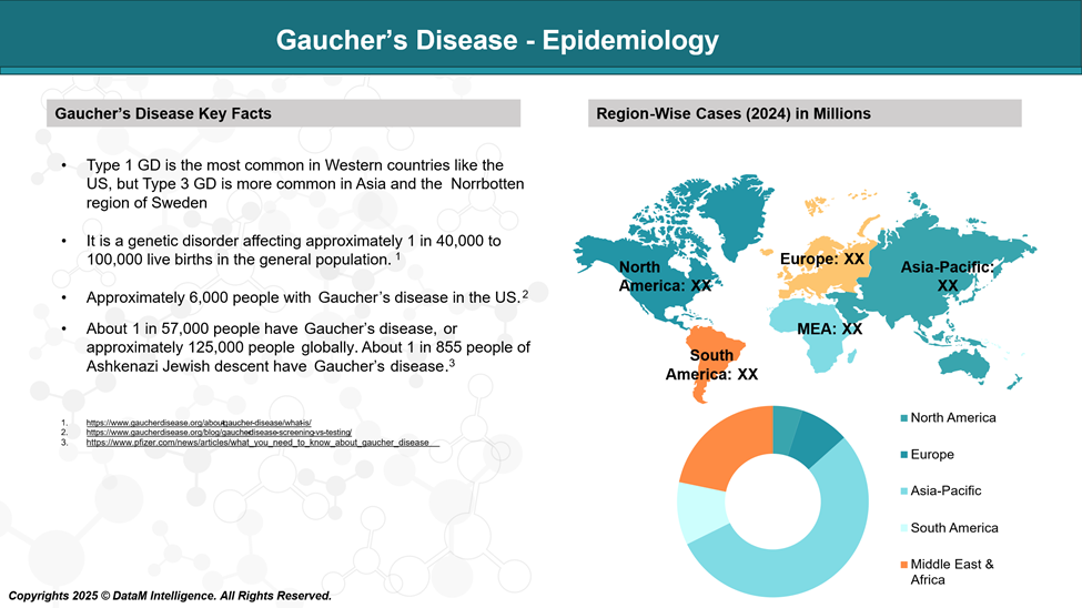 Gaucher’s Disease - Epidemiology