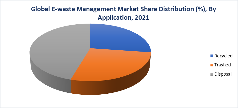 E-waste Management Market, By Application