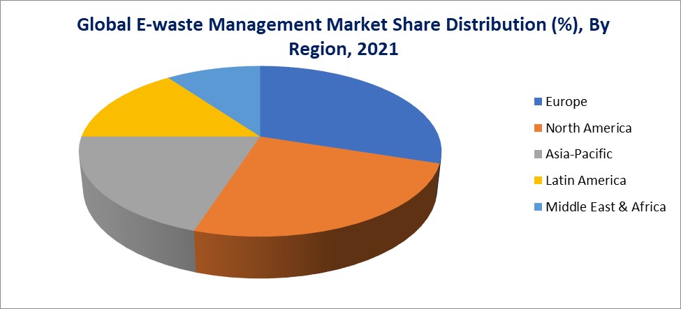 E-waste Management Market, by region