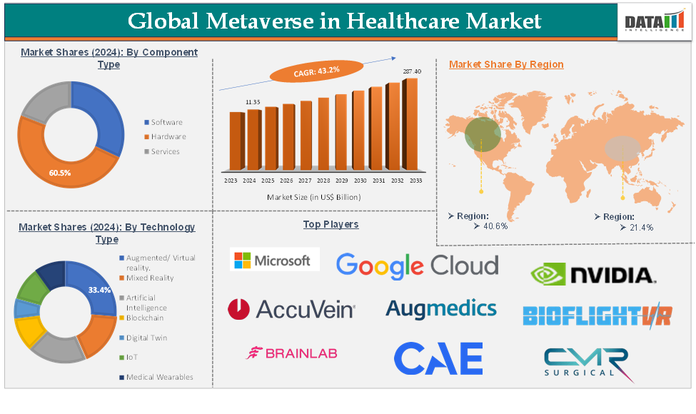 Metaverse in Healthcare Market 2025
