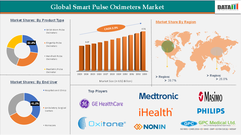 Global Smart Pulse Oximeters Market Executive Summary