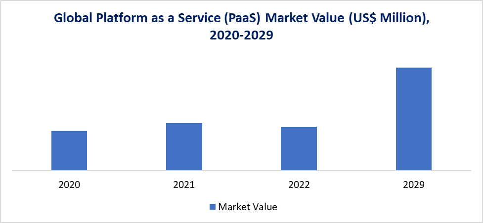 Platform as a Service Market 2020-2029
