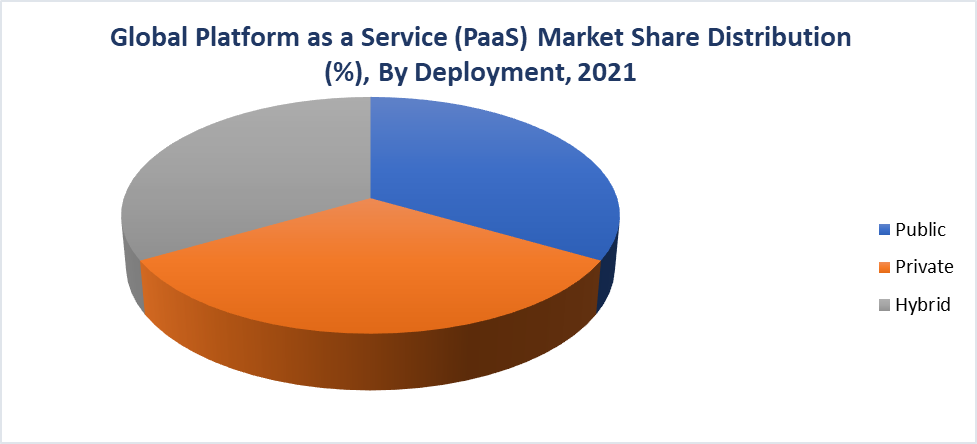 Platform as a Service Market, By Deployment