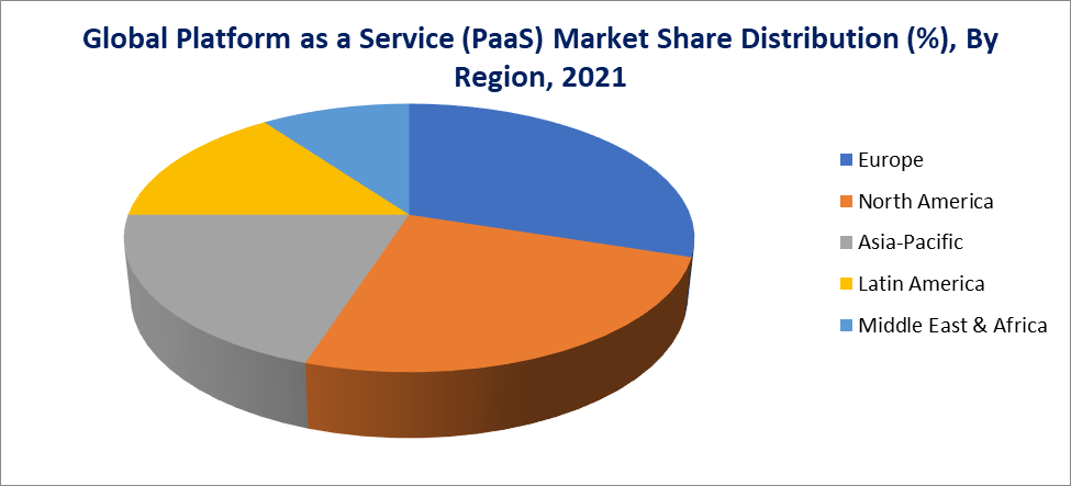 Platform as a Service Market, By Region