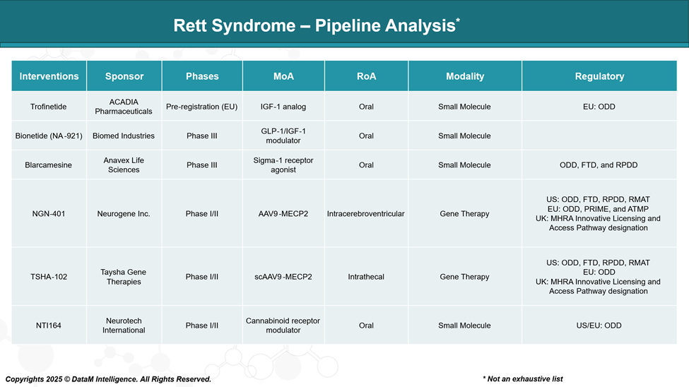 Rett syndrome - Pipeline Analysis