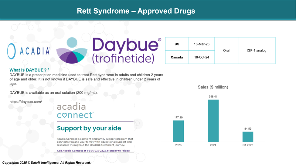 Rett syndrome - Approved Drugs