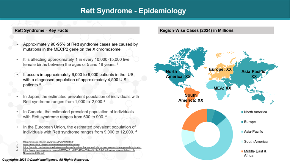 Rett syndrome - Epidemiology