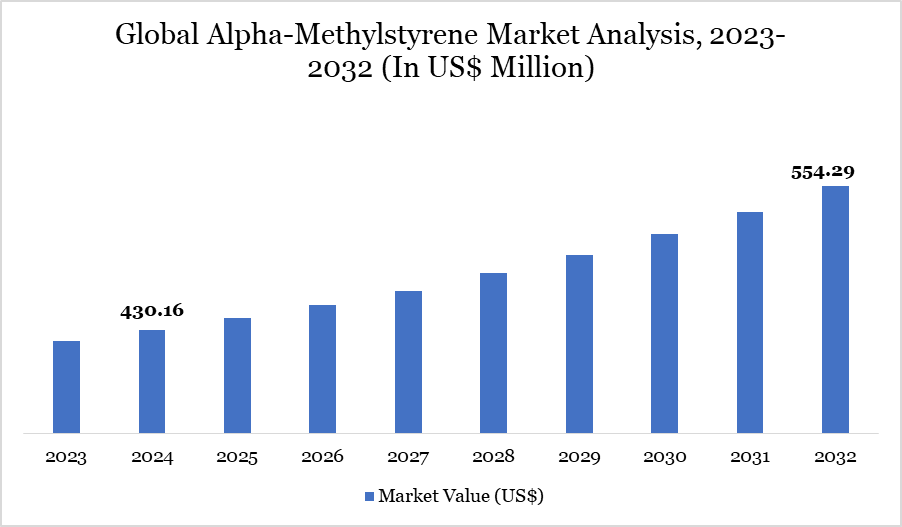 Alpha-Methylstyrene Market 2023-2032