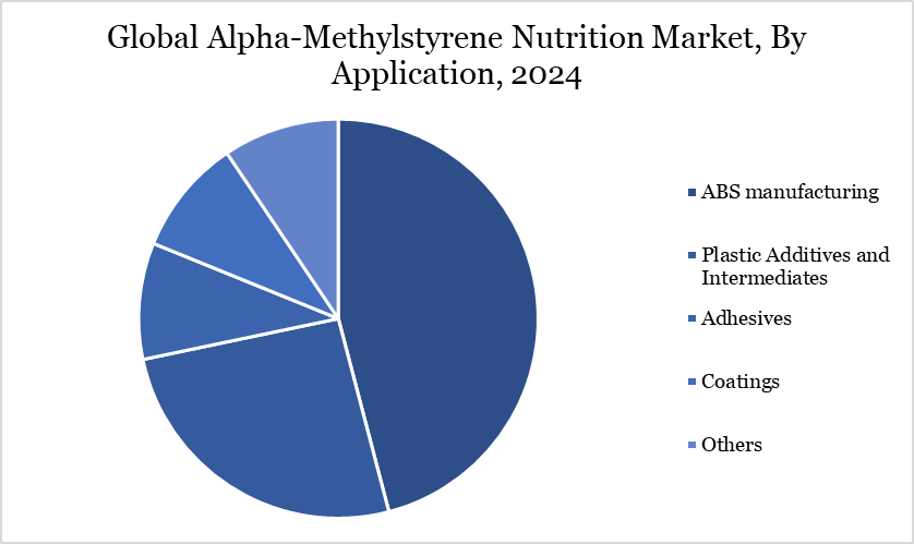 Alpha-Methylstyrene Market, By Application
