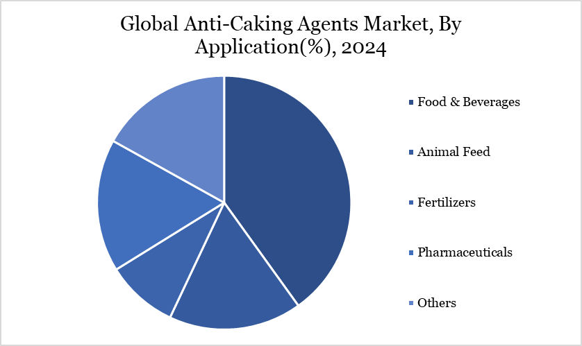 Anti Caking Agents Market, By Application
