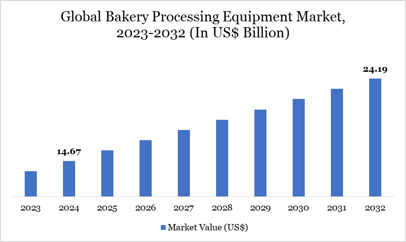 Bakery Processing Equipment Market 2023-2032