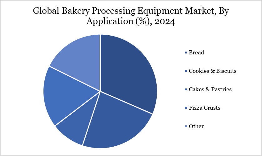 Bakery Processing Equipment Market, by application