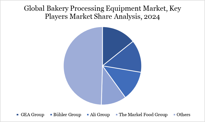 Bakery Processing Equipment Market Key Players
