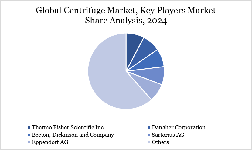 Centrifuge Market key Players