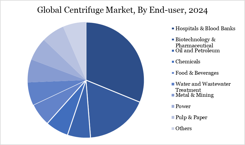 Centrifuge Market, By End User