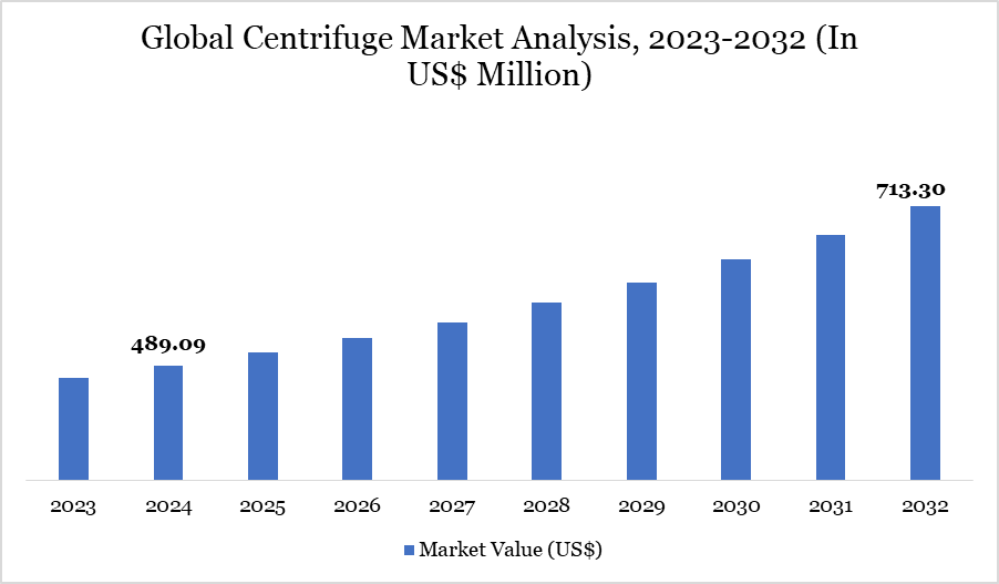 Centrifuge Market 2023-2032
