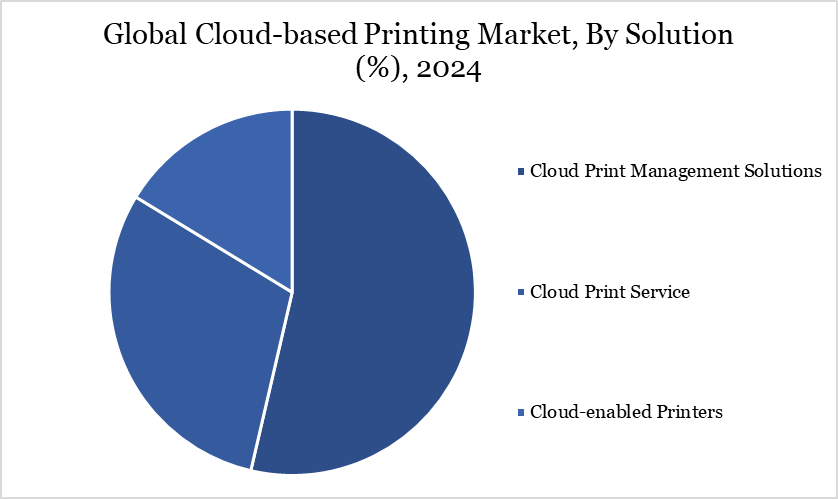 Cloud-based Printing Market, By Solution