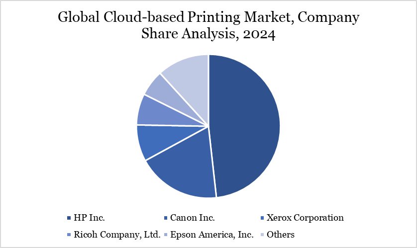 Cloud-based Printing Market key players