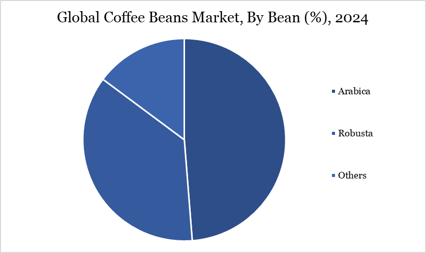 Coffee Beans Market, By Bean