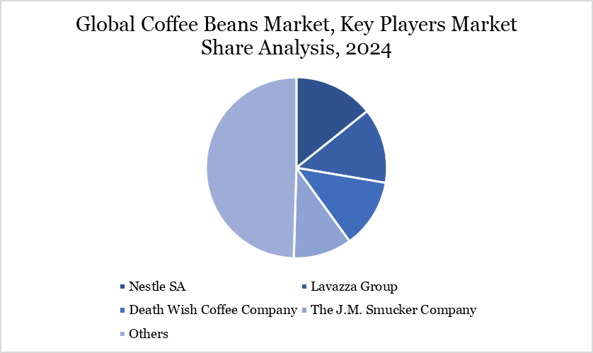 Coffee Beans Market Key Players