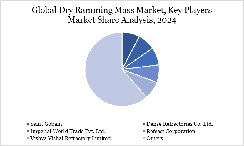 Dry Ramming Mass Market key players