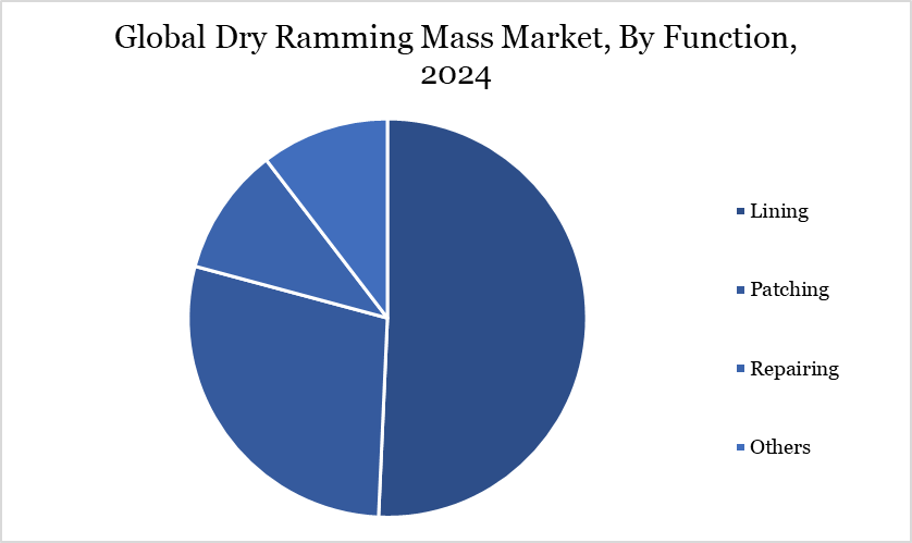 Dry Ramming Mass Market, By Function
