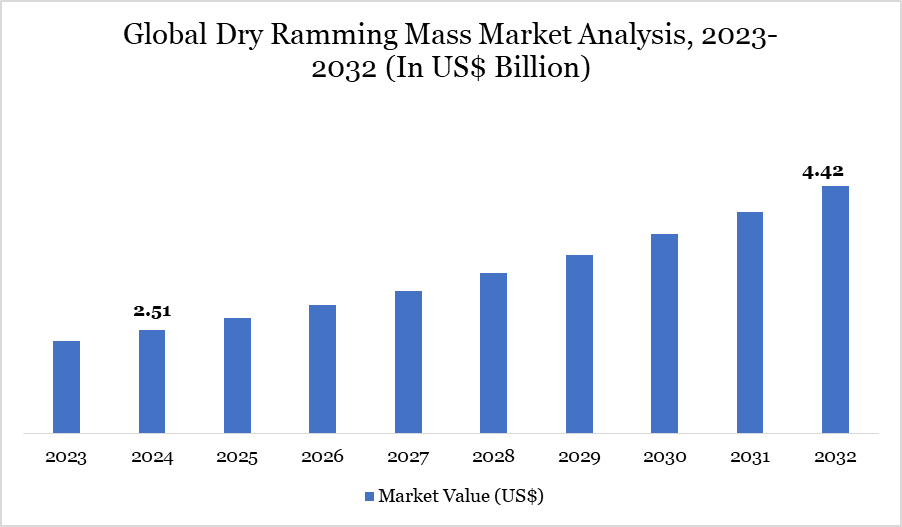 Dry Ramming Mass Market 2023-2032