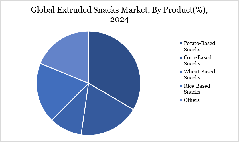 Extruded Snacks Market, By Product