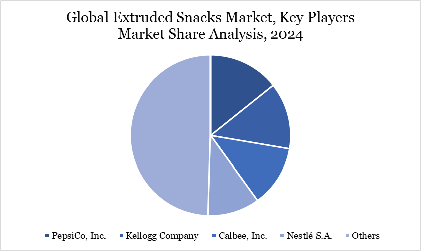Extruded Snacks Market Key Players