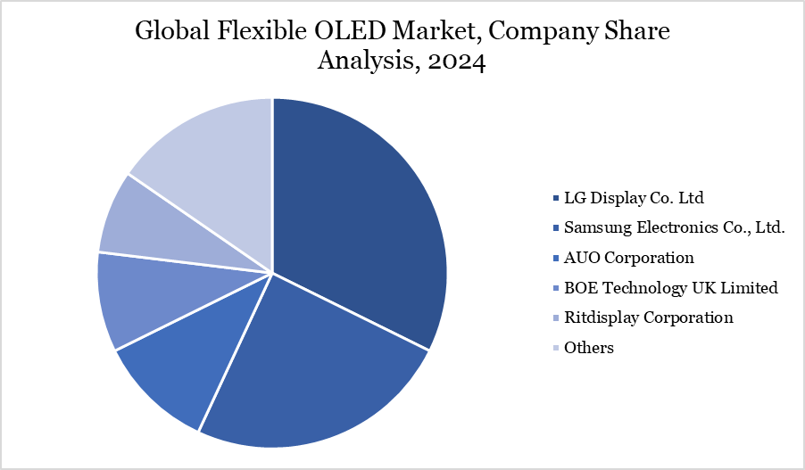 Flexible OLED Market key players