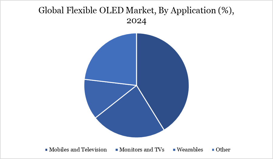 Flexible OLED Market, By Application