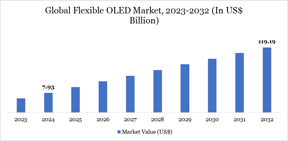 Flexible OLED Market 2023-2032