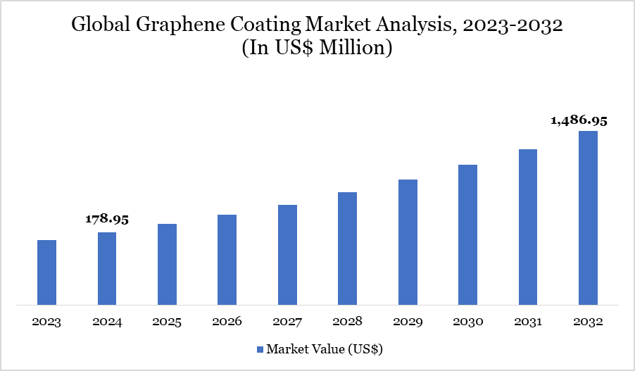 Graphene Coating Market 2023-2032