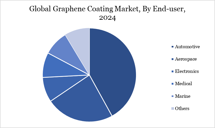 Graphene Coating Market, By End User