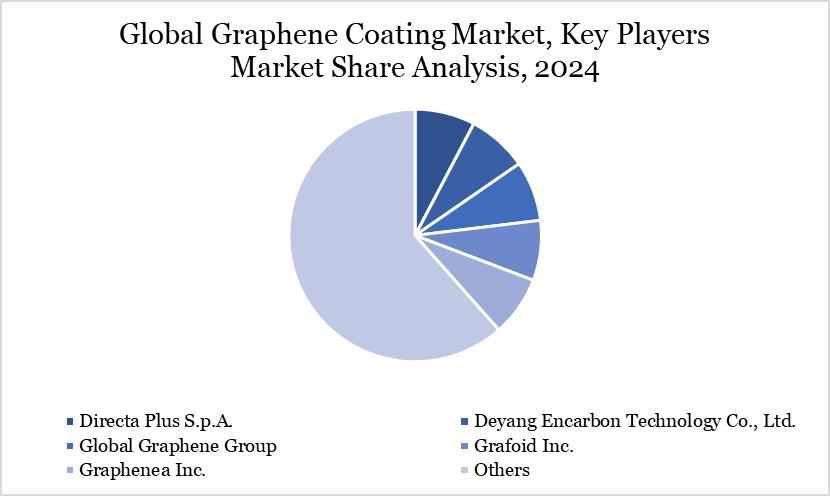 Graphene Coating Market Key Players