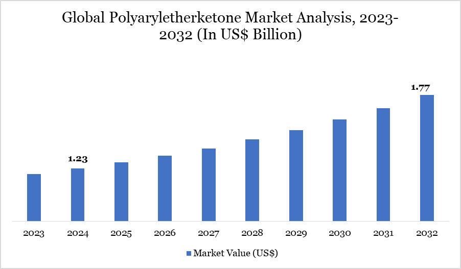 Polyaryletherketone Market 2023-2032