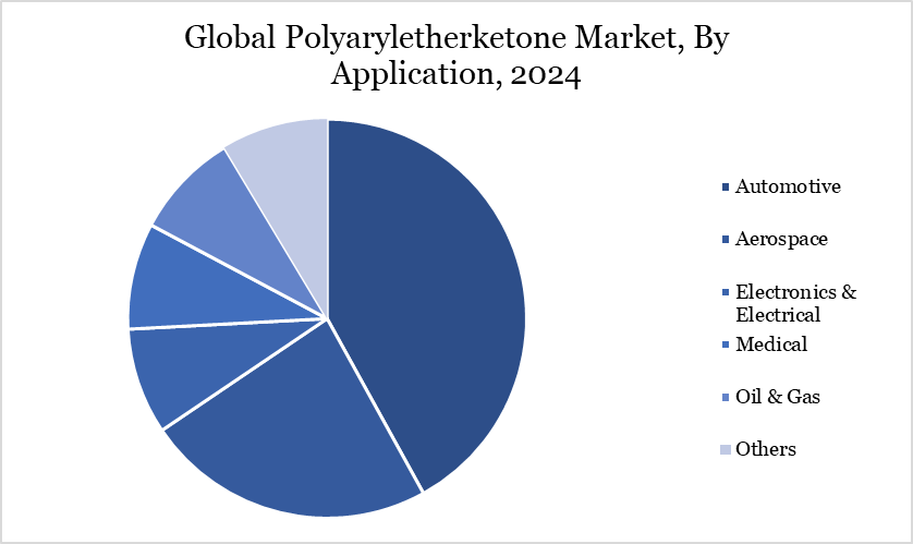 Polyaryletherketone Market, By Application